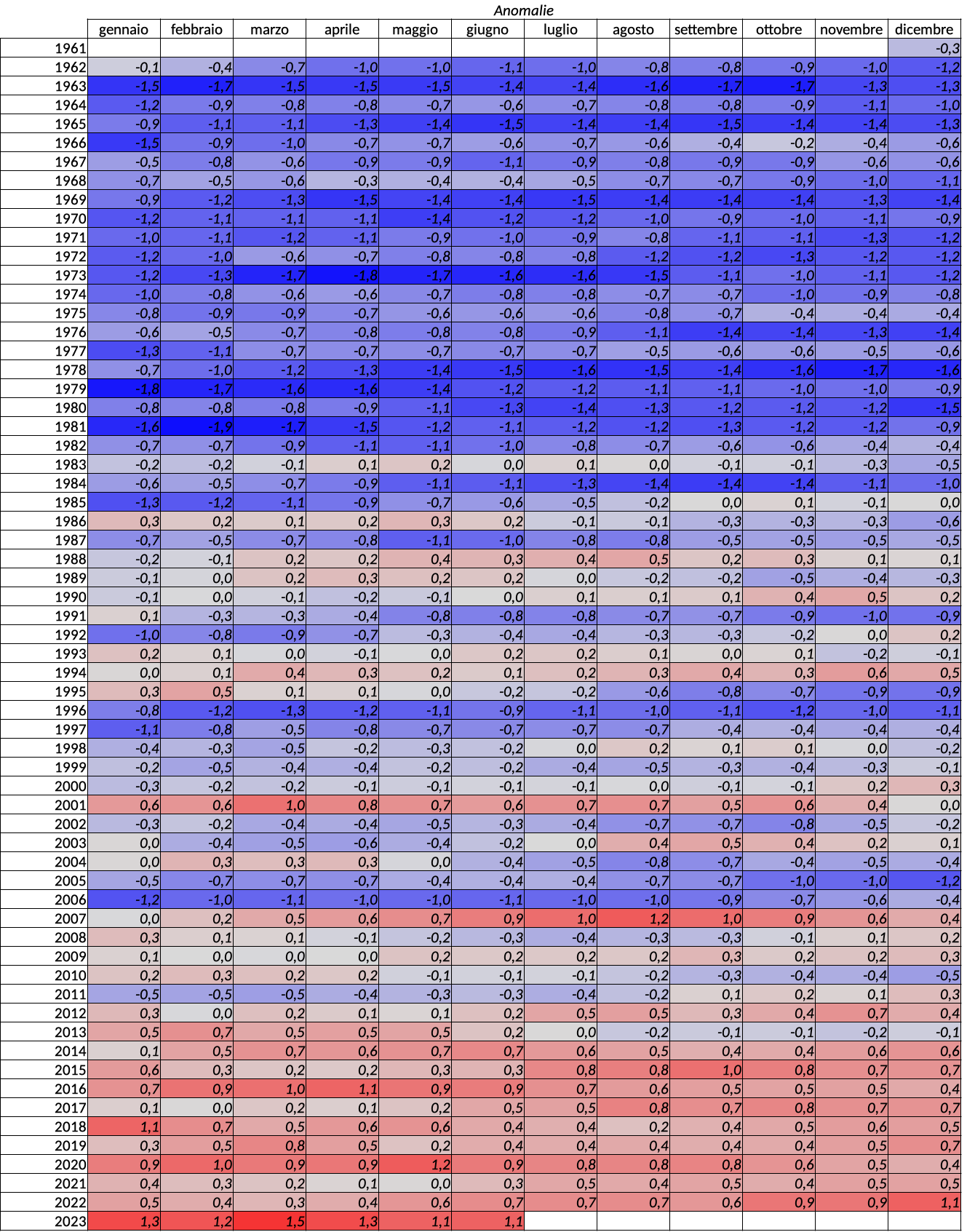 Meteo AMAP Regione Marche - temperatura ultimi 12 mesi