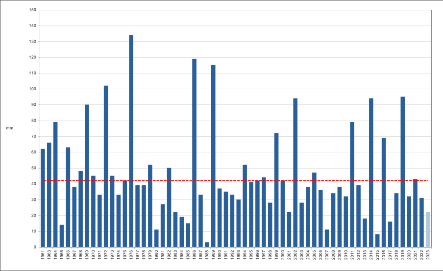 Meteo AMAP Regione Marche - precipitazione luglio dal 1961