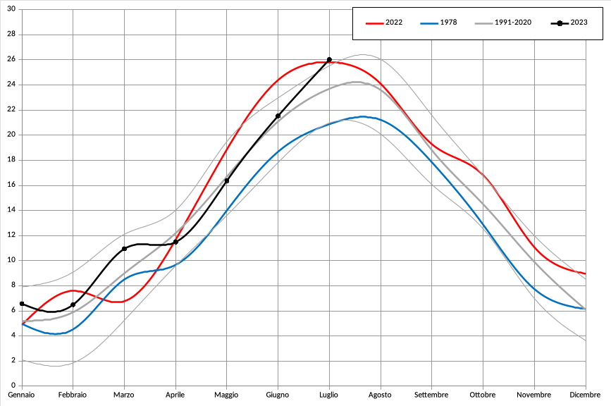 Meteo AMAP Regione Marche - temperatura 2023